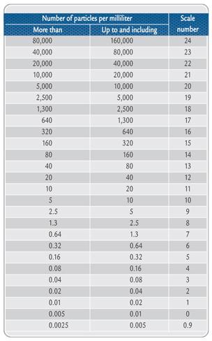 Figure 1. Allocation of Scale Numbers